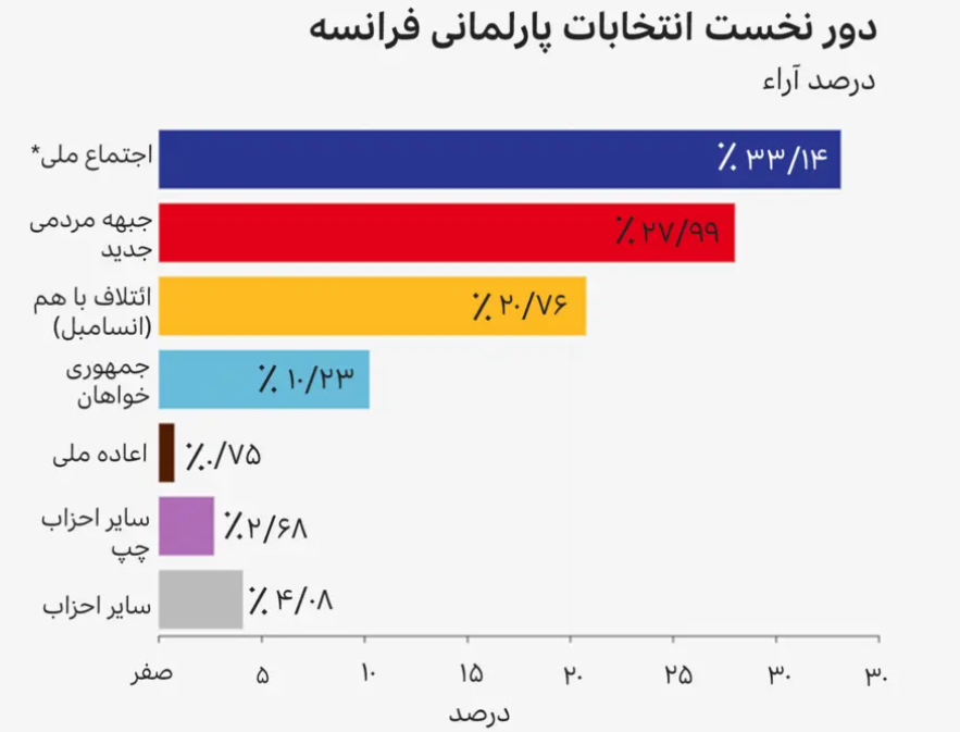 «قمار بزرگ» ماکرون و خیز بلند راست افراطی در انتخابات فرانسه