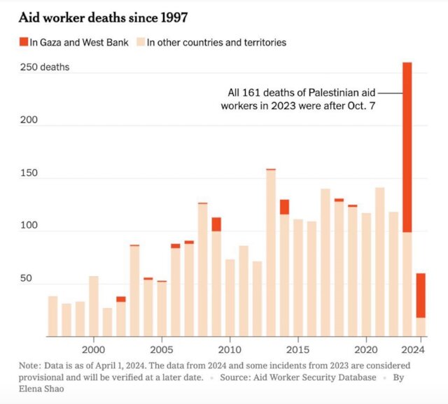 The 'systematic' assassination of aid workers, a new record set by the Zionist regime