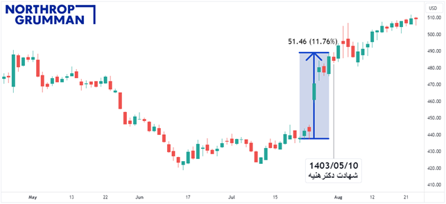 نقش پیدا و پنهان آمریکا در ترور شهیدان اسماعیل هنیه و فؤاد شکر