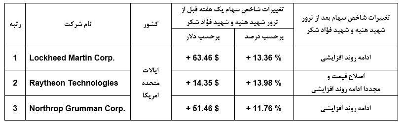 نقش پیدا و پنهان آمریکا در ترور شهیدان اسماعیل هنیه و فؤاد شکر