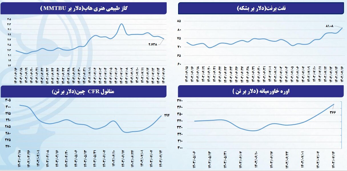 پیش‌بینی بورس تهران از نرخ کامودیتی‌ها تا پایان سال ۲۰۲۴