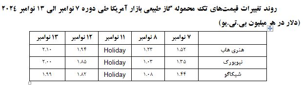 تداوم افزایش قیمت محموله‌های ال‌ان‌جی در بازارهای جهانی