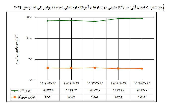 تداوم افزایش قیمت محموله‌های ال‌ان‌جی در بازارهای جهانی