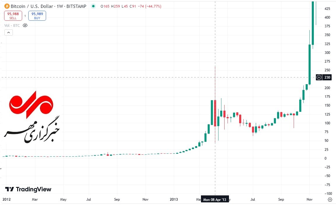 بیت کوین در هر دوره چقدر سود داده است؟ + نمودار