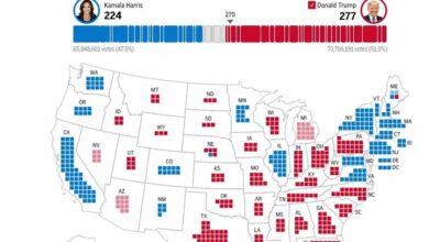 Trump’s electoral votes reached 277 Trump