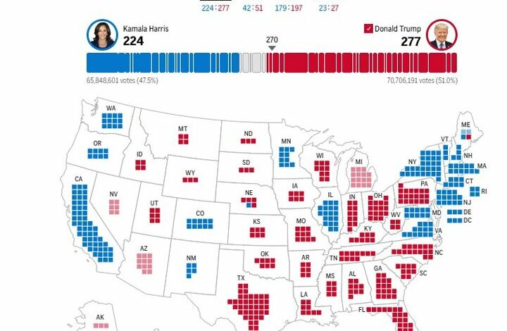 Trump’s electoral votes reached 277 Trump