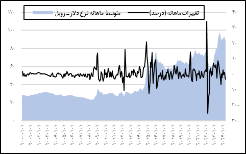 عملکرد روسیه برای حفظ ارزش پول ملی در شرایط تحریم و جنگ