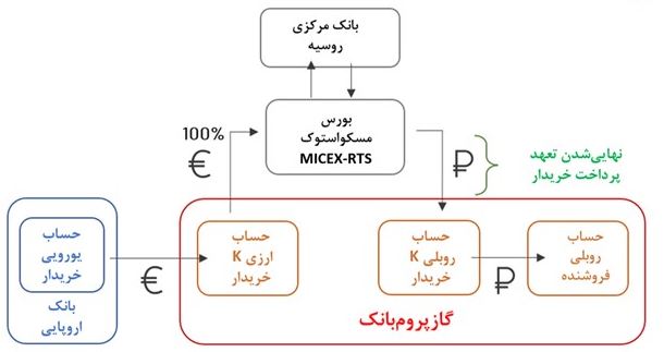 عملکرد روسیه برای حفظ ارزش پول ملی در شرایط تحریم و جنگ